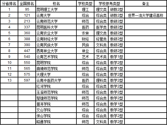 云南高校最新排名及综合实力展现