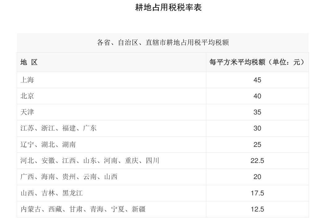 最新耕地占用税政策解读及其影响分析