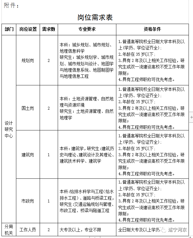 伊金霍洛旗自然资源和规划局最新招聘概述及招聘信息揭秘